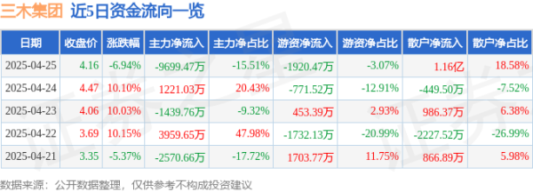 专业的正规实盘配资网站 异动快报：三木集团（000632）4月28日9点30分触及跌停板