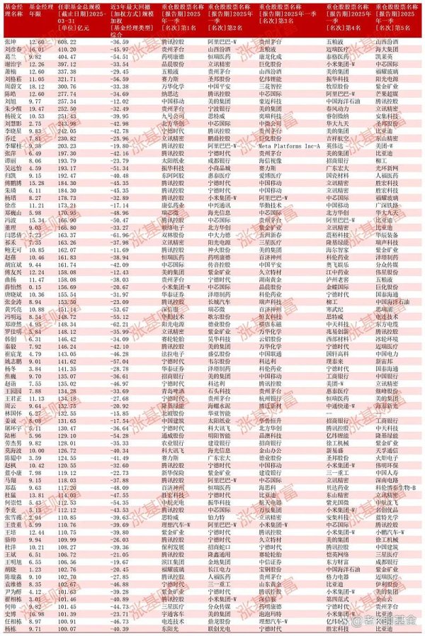 配资网炒股 张坤、刘彦春、葛兰、谢治宇、刘格菘等十大基金经理最新发声！