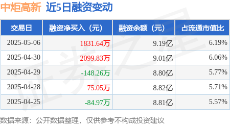 网络配资公司 中炬高新：5月6日融资买入3538.65万元，融资融券余额9.24亿元