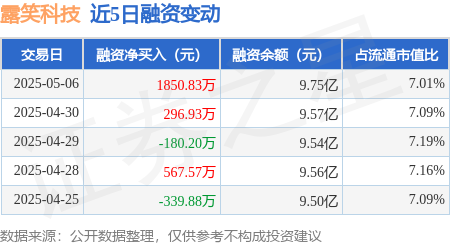 配资操盘开户 露笑科技：5月6日融资买入5174.63万元，融资融券余额9.77亿元