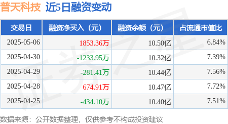 中国十大杠杆配资公司 普天科技：5月6日融券净卖出1600股，连续3日累计净卖出4400股