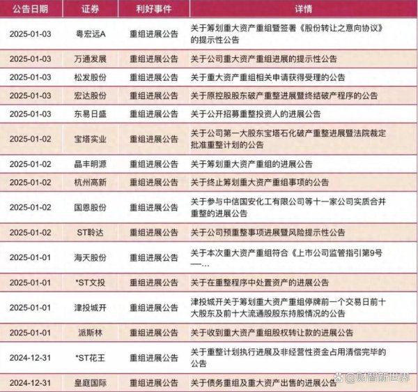 配资正规平台 利好消息：36 家重组 + 30 家增持 + 80 家回购公司大盘点