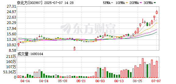 专业配资论坛 京北方：2025年半年度财务数据正在核算中