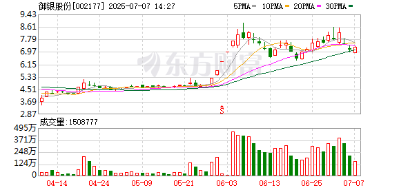 炒股配资利息 御银股份：实际控制人计划减持不超过3%公司股份